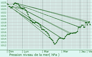 Graphe de la pression atmosphrique prvue pour Quelaines-Saint-Gault