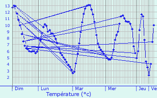Graphique des tempratures prvues pour Puy-Saint-Vincent