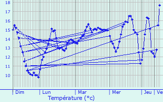Graphique des tempratures prvues pour Chteaulin