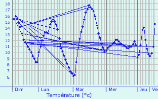 Graphique des tempratures prvues pour Treignac