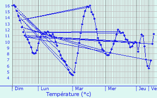 Graphique des tempratures prvues pour Les Salces