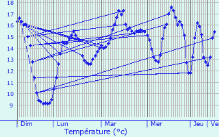Graphique des tempratures prvues pour Tressignaux