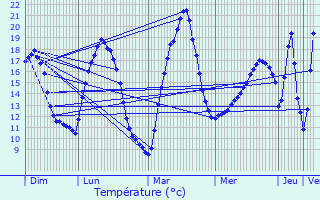 Graphique des tempratures prvues pour Saint-Martin-de-Coux