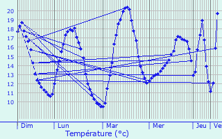 Graphique des tempratures prvues pour Vibrac