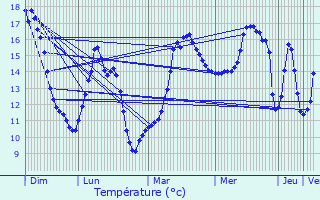 Graphique des tempratures prvues pour Bourg-Beaudouin