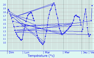 Graphique des tempratures prvues pour Rouffignac