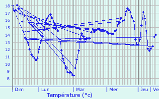 Graphique des tempratures prvues pour Arleux