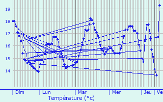 Graphique des tempratures prvues pour Saint-Froult