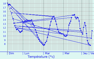 Graphique des tempratures prvues pour Saint-Julien-en-Quint