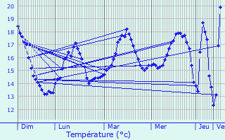 Graphique des tempratures prvues pour Saint-Xandre