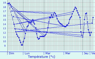 Graphique des tempratures prvues pour Saint-Germain-de-Coulamer