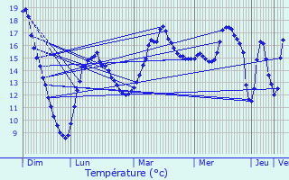 Graphique des tempratures prvues pour Bazouges-la-Prouse