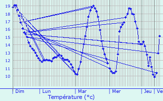 Graphique des tempratures prvues pour Pradires