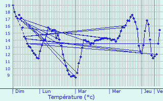 Graphique des tempratures prvues pour Maresches