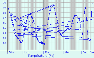 Graphique des tempratures prvues pour Brie-sous-Mortagne