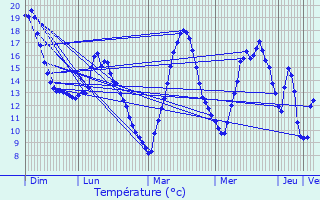 Graphique des tempratures prvues pour Le Chambon-Feugerolles