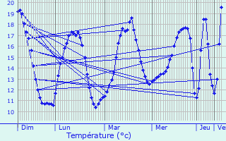 Graphique des tempratures prvues pour Chauray