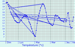 Graphique des tempratures prvues pour Lescure-Jaoul