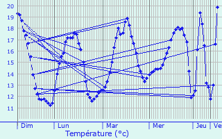 Graphique des tempratures prvues pour La Grve-sur-Mignon