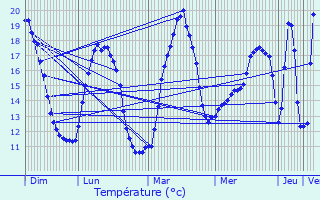 Graphique des tempratures prvues pour Berneuil