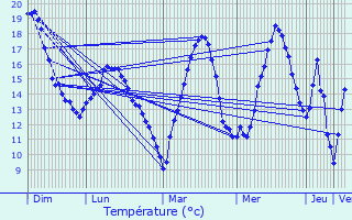 Graphique des tempratures prvues pour Perrignier