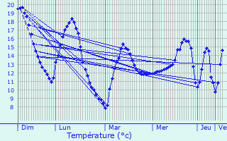 Graphique des tempratures prvues pour Herserange