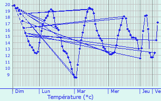 Graphique des tempratures prvues pour Chevigny-Saint-Sauveur