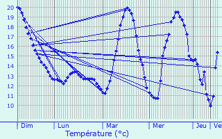 Graphique des tempratures prvues pour Taurignan-Castet