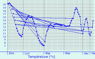 Graphique des tempratures prvues pour Villers-Agron-Aiguizy