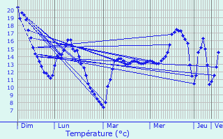 Graphique des tempratures prvues pour Le Thuel