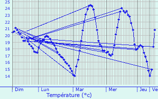 Graphique des tempratures prvues pour Argels-sur-Mer