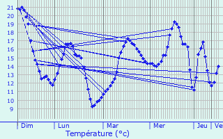 Graphique des tempratures prvues pour Jouy-Mauvoisin