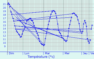 Graphique des tempratures prvues pour Contamine-Sarzin