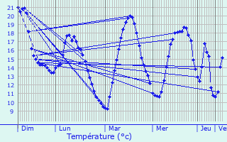 Graphique des tempratures prvues pour Veauche