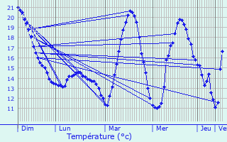 Graphique des tempratures prvues pour Latour