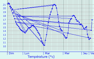 Graphique des tempratures prvues pour Montesquieu-Lauragais