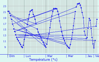 Graphique des tempratures prvues pour Timelkam