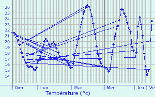 Graphique des tempratures prvues pour Ollioules