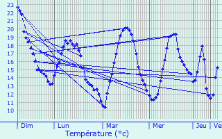 Graphique des tempratures prvues pour Viriat