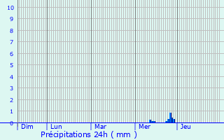 Graphique des précipitations prvues pour Dolus-d