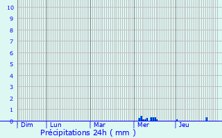 Graphique des précipitations prvues pour Beaucouz