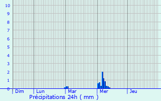 Graphique des précipitations prvues pour Le Croisic