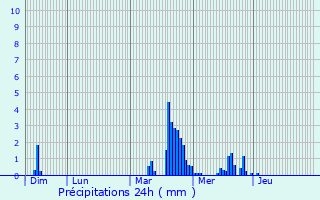Graphique des précipitations prvues pour Ermsdorf