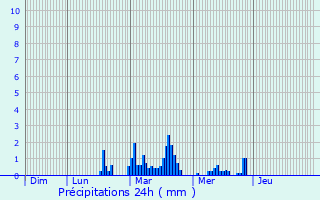 Graphique des précipitations prvues pour Choisy-au-Bac
