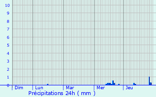Graphique des précipitations prvues pour Coussay-les-Bois