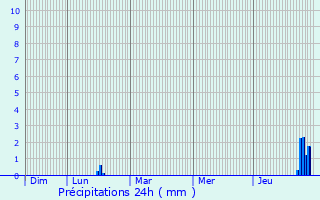 Graphique des précipitations prvues pour Bages