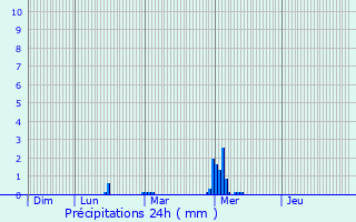 Graphique des précipitations prvues pour Pleumeleuc
