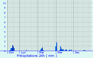 Graphique des précipitations prvues pour Bernay