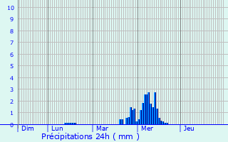 Graphique des précipitations prvues pour Auderghem
