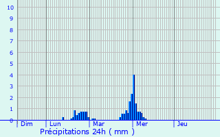Graphique des précipitations prvues pour Plonour-Lanvern